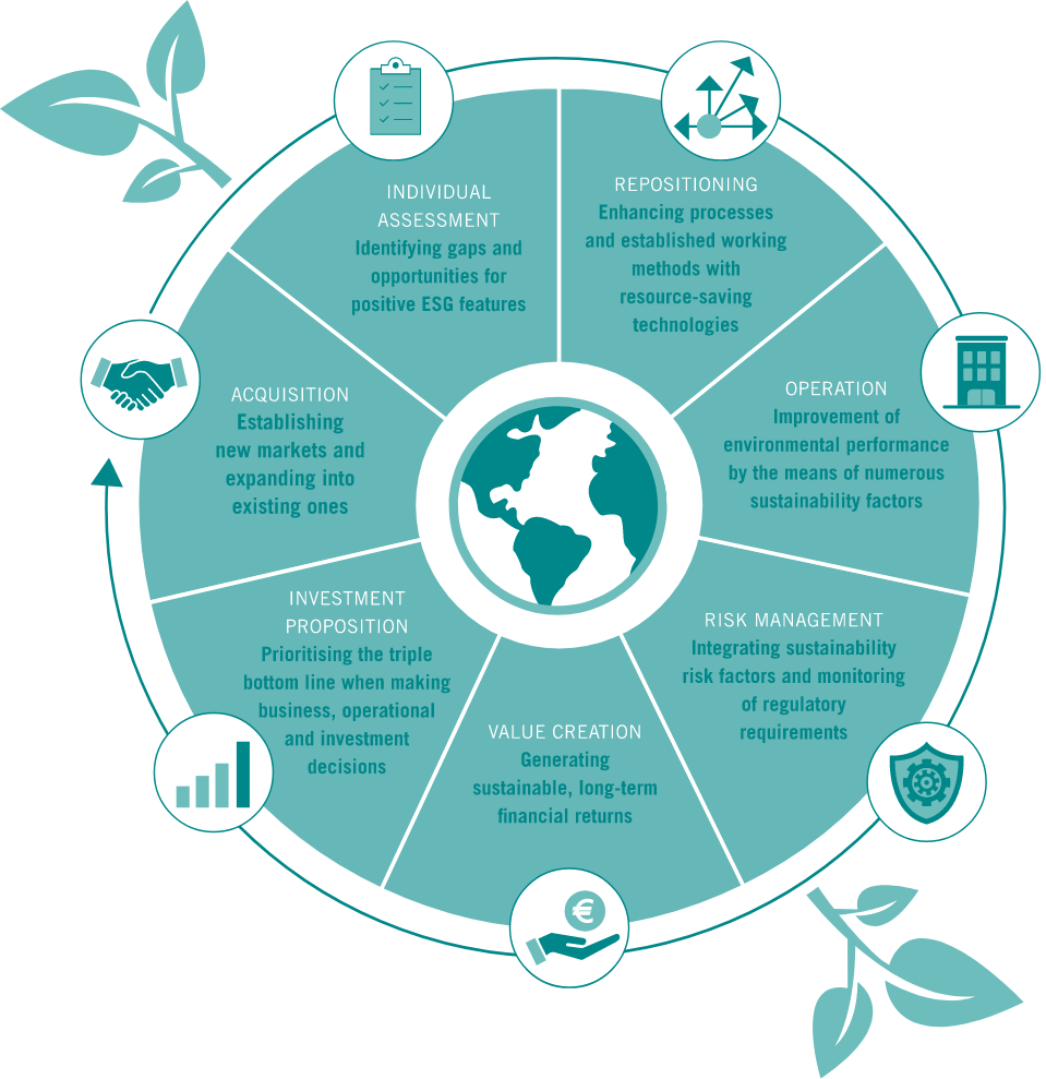 Ein Kreisdiagramm mit Text und Symbolen, welches die ESG-Strategie von 12.18. in verschiedenen Projektphasen darstellt, einschließlich Bewertung, Repositionierung, Akquisition, Betrieb, Risikomanagement und Wertsteigerung mit Fokus auf nachhaltiges Wachstum.