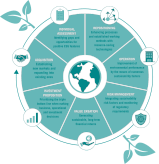 Ein Kreisdiagramm mit Text und Symbolen, welches die ESG-Strategie von 12.18. in verschiedenen Projektphasen darstellt, einschließlich Bewertung, Repositionierung, Akquisition, Betrieb, Risikomanagement und Wertsteigerung mit Fokus auf nachhaltiges Wachstum.