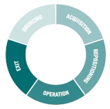 Zirkuläres Diagramm mit den strategischen Phasen Erwerb, Sourcing, Repositionierung, Asset Management und Exit der 12.18. Unternehmensgruppe